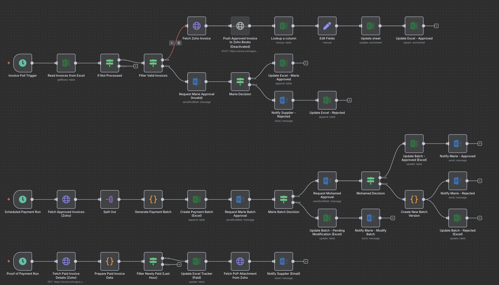Invoice Generation & Payment Reconciliation (Zoho)